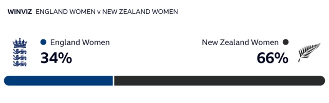 WinViz: England 34%, New Zealand 66%