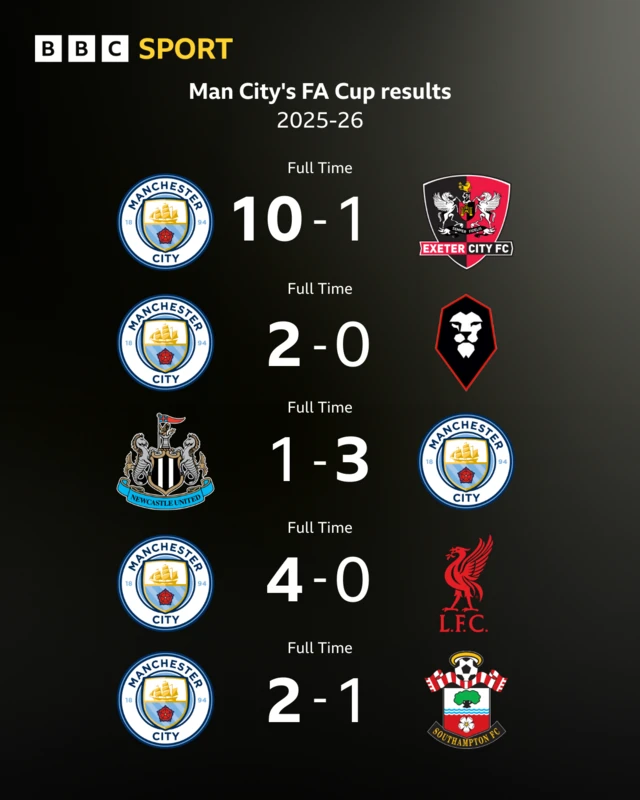 Man City FA Cup results