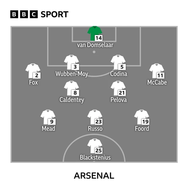 Arsenal XI: Van Domselaar, Fox, Wubben-Moy, Codina, McCabe, Pelova, Mariona, Russo, Mead, Foord, Blackstenius.