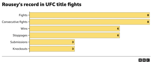 Rousey's record in UFC title fights: Fights 8 Consecutive fights 8 Wins 6 Stoppages 6 Submissions 3 Knockouts 3