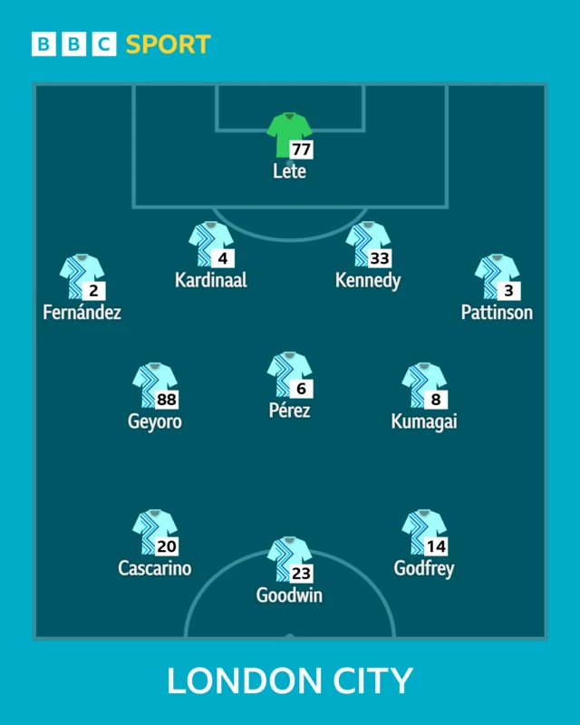 London City Lionesses XI graphic - pale blue shirts on a darker blue background with pale blue border, formation 4-3-3
