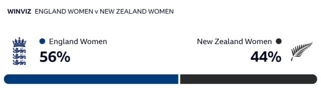 WinViz: England 56%, New Zealand 44%