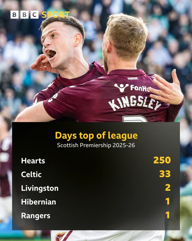 Days spent top of league