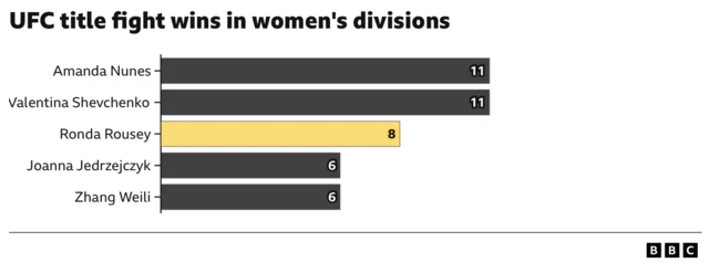 Most UFC title fight wins among top women's fighters: Amanda Nunes 11 Valentina Shevchenko 11 Ronda Rousey 8 Joanna Jedrzejczyk 6 Zhang Weili 6