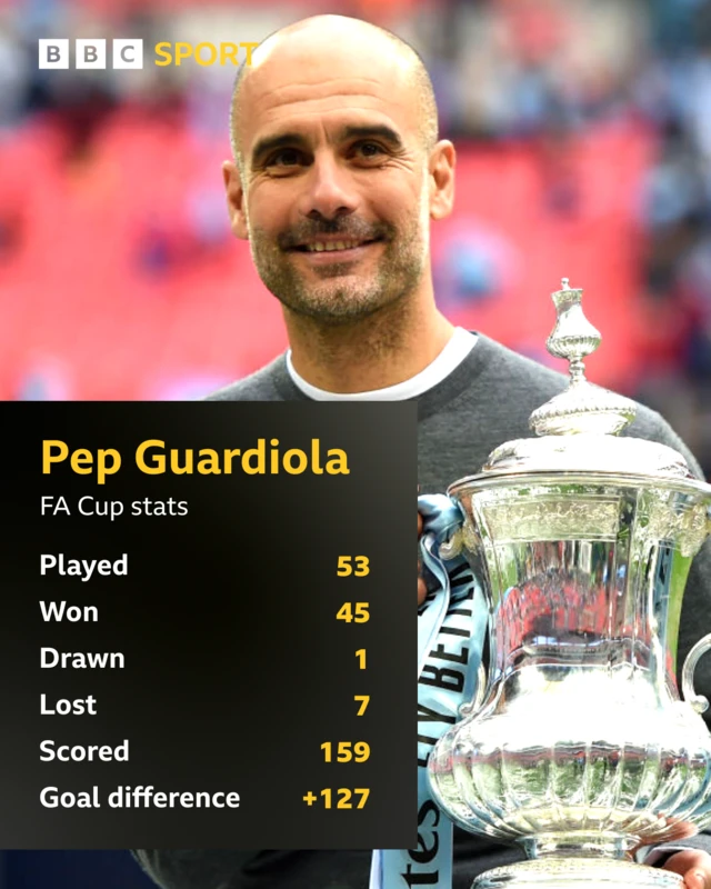 Pep Guardiola FA Cup stats