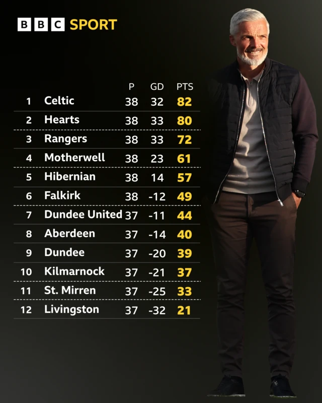 Dundee United manager Jim Goodwin next to a graphic of the Scottish Premiership table