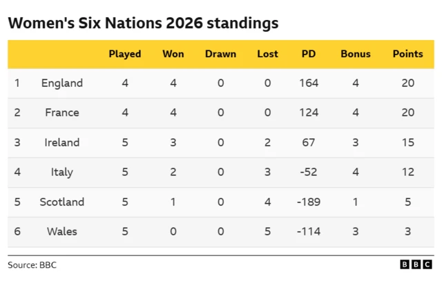Women's Six Nations standings