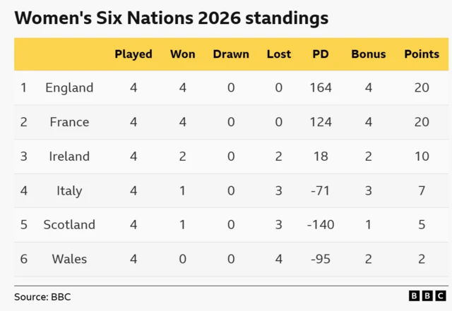 The Six Nations standings