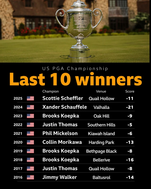 US PGA winners