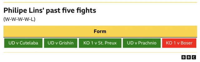 Philipe Lins' past five fights.  Win - Points v Cutelaba. Win - points v Grishin Win - Knockout 1st round v S-Preux Win - points v Prachnio Loss - Knockout 1st round v Boser