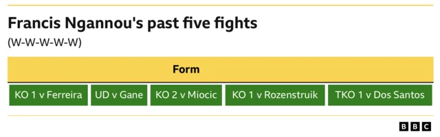 Francis Ngannou's past five fights  Win - KO 1st round v Ferreira WIN - Points v Gane Win - KO 2nd round v Miocic Win - KO 1st round v Rozenstruik Win - TKO 1st round v Dos Santos