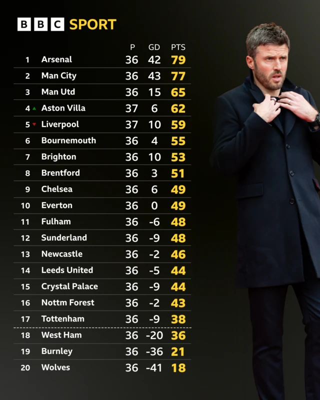 Premier League table