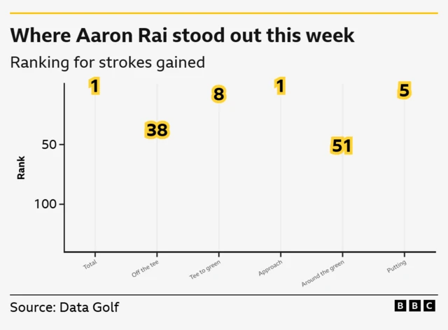 Aaron Rai ranking graph - 1st for strokes gained, 38th off tee, 8th tee to green, 1st approach, 51st around green, 5th putting