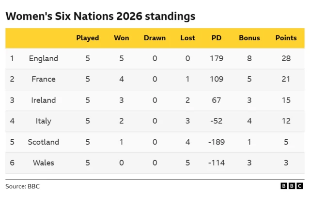 Women's Six Nations standings