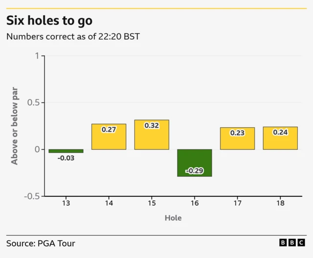 Six holes left - 13 and 16 playing under par