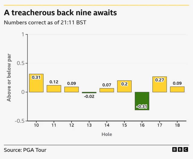A graph showing how holes are playing over and under par - 13 and 16 are under par
