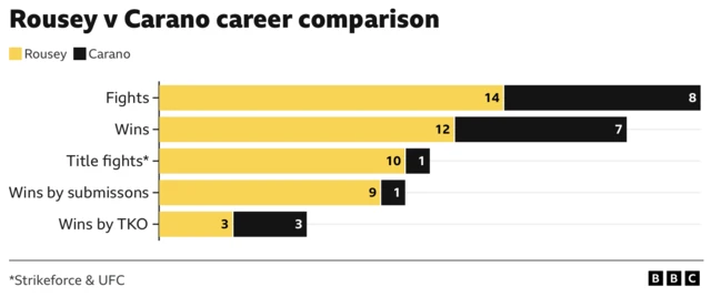 Rousey v Carano career comparison. Fights - 14 Rousey, 8 Carano. Wins - 12 Rousey, 7 Carano. Title fights (UFC & Strikeforce) - 10 Rousey, 1 Carano. Wins by subsmission - 9 Rousey, 1 Carano. Wins by TKO - 3 Rousey, 3 Carano.
