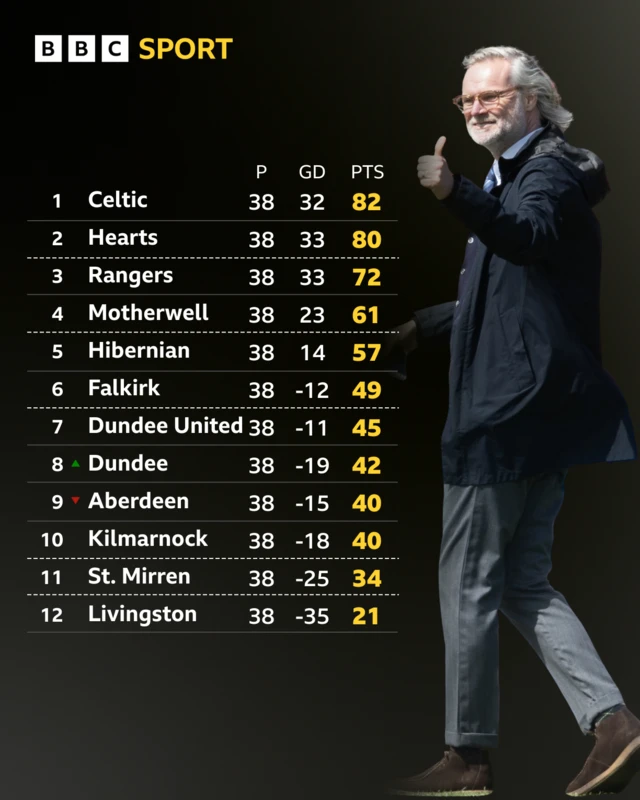 Dundee manager Steven Pressley next to a graphic of the Scottish Premiership table