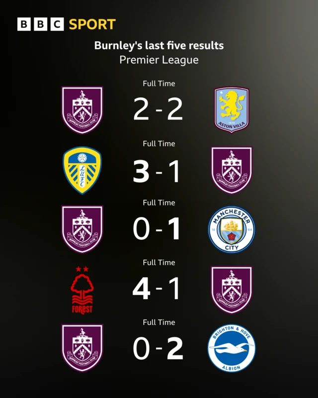 Burnley previous five Premier League results