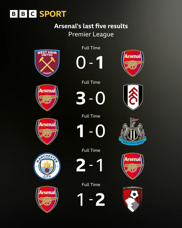 Arsenal's previous five Premier League results