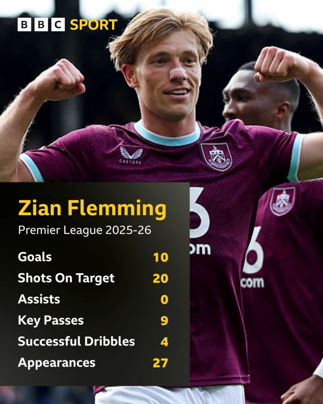 Zian Flemming's Premier League stats this season