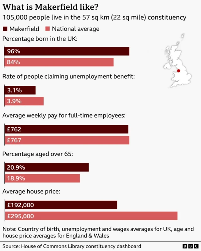 Graphic comparing the constituency of Makerfield with national averages: 105,000 residents in 57 sq km (22 sq miles). Makerfield has higher UK-born population (96% vs 84%), lower unemployment (3.1% vs 3.9%), slightly lower pay (£762 vs £767), higher over‑65s (20.9% vs 18.9%), and much lower house prices (£192k vs £295k). Includes a UK map marking the location in north-west England. The source is the House of Commons Library constituency dashboard.