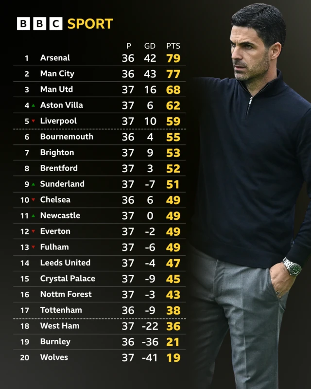 Premier League table with Mikel Arteta