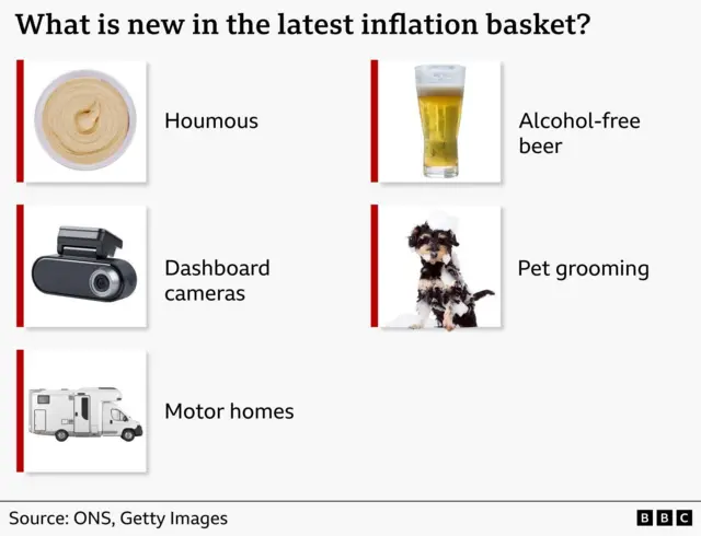 Graphic titled “What is new in the latest inflation basket?” showing five items with accompanying images. On the left are images of houmous, a dashboard camera, and a motor home, each with labels. On the right are images of a glass of alcohol free beer and a dog covered in soap suds labelled “pet grooming.” The source is ONS.
