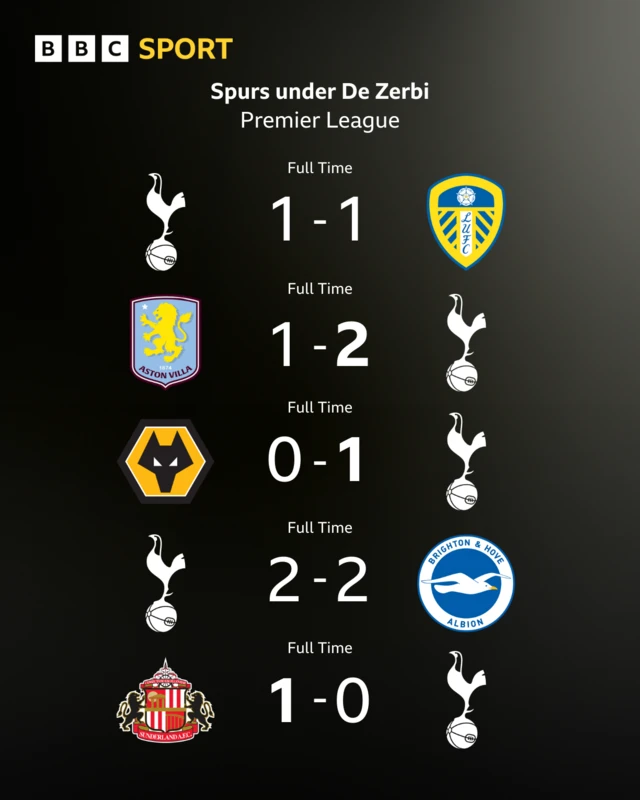 Graphic showing Tottenham's results under Roberto De Zerbi