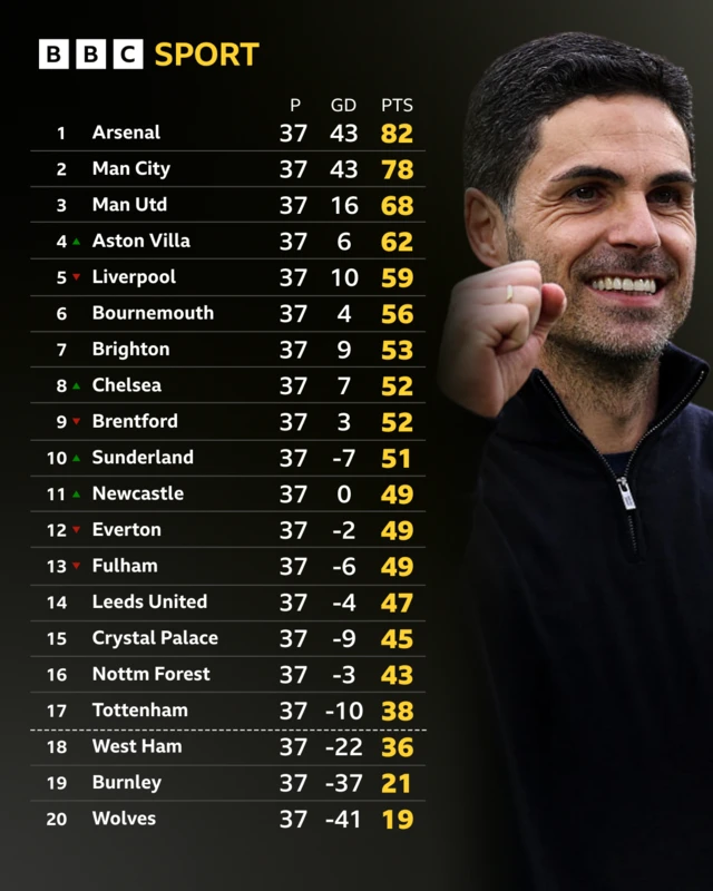 Premier League table