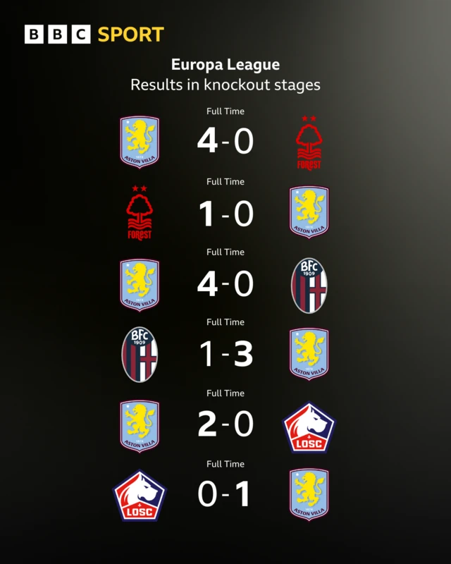 Aston Villa Europa League results
