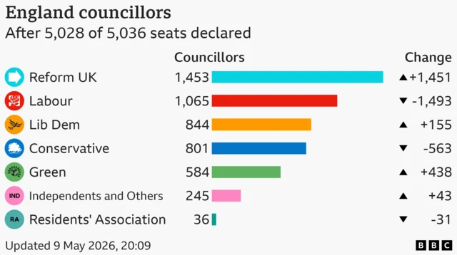 The largest parties after 5,028 of 5,036 seats declared are as follows: Reform UK 1453; Labour 1065; Lib Dem 844; Conservative 801; Green 584; Independents and Others 245; Residents' Association 36.