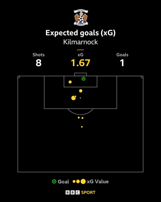 Killie xG 1.67 and half time