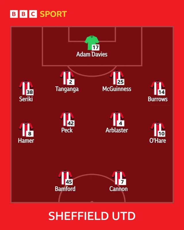 Sheffield United XI