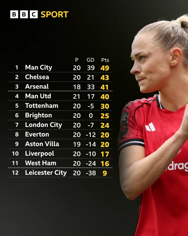WSL table