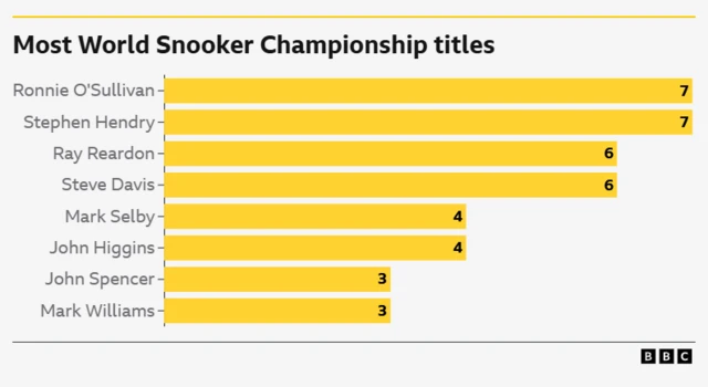 List of World Championship winners in the modern era, headed by seven-time winners Ronnie O'Sullivan and Stephen Hendry
