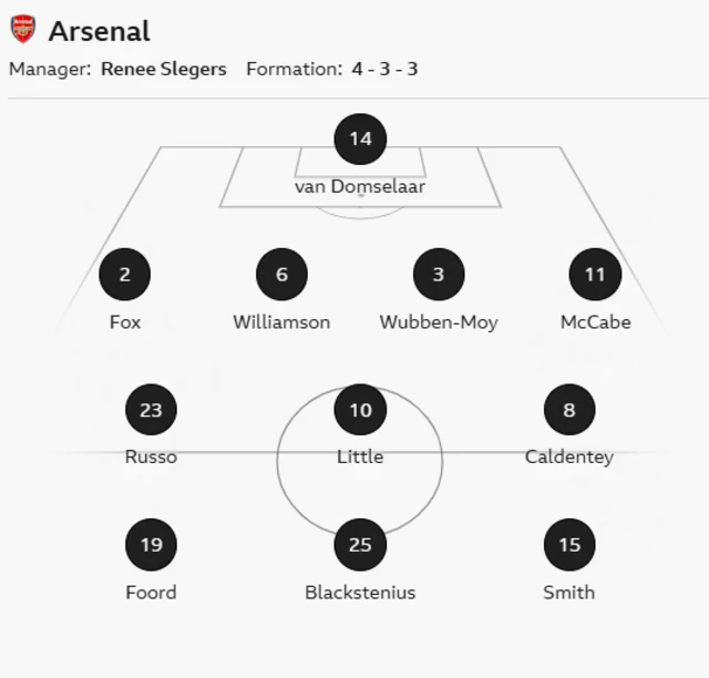 Van Domelaar; Fox, Williamson, Wubben-Moy, McCabe; Little, Caldentey, Russo, Foord, Blackstenius, Smith.