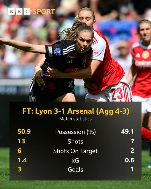FT stats Lyon 3-1 Arsenal