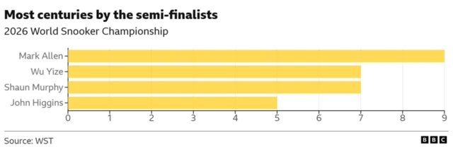 Graphic of most centuries scored in the tournament so far by Wu Yize (7), Mark Allen (9), Shaun Murphy (7) and John Higgins (5)