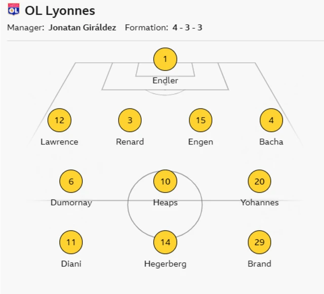 Lyon XI: Endler; Lawrence, Renard, Engen, Bacha; Heaps; Dumornay, Yohannes; Diani, Hegerberg, Brand.