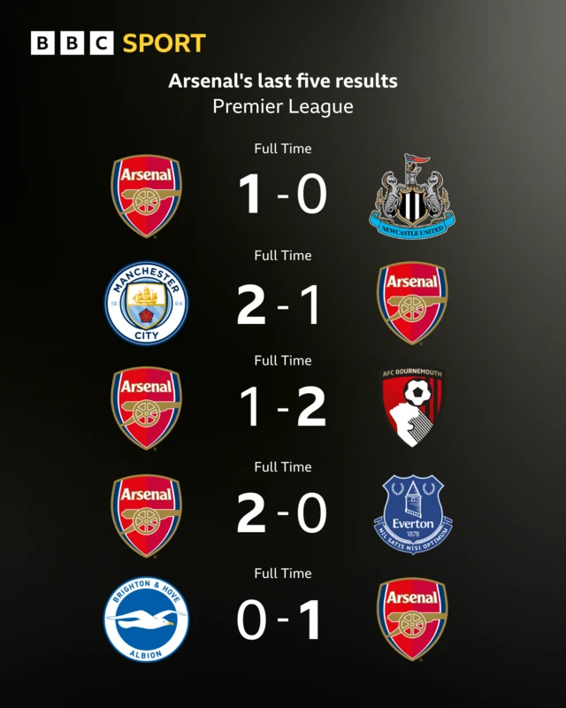 Graphic showing Arsenal's last five Premier League results