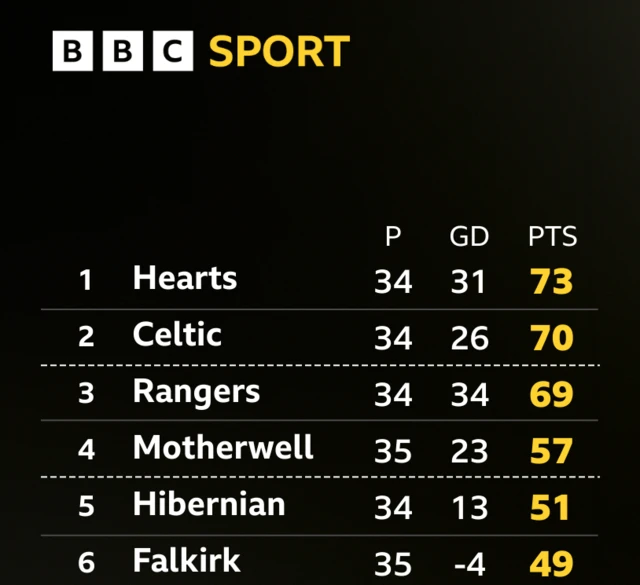 Premiership table