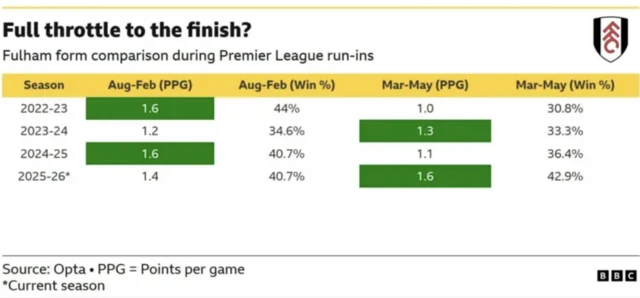 Table showing Fulham's results at the end of Premier League seasons