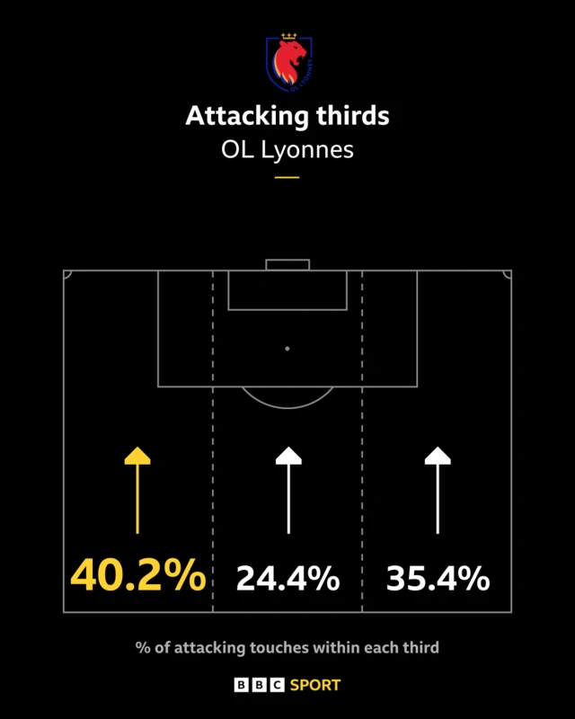 LYO attacking areas first half