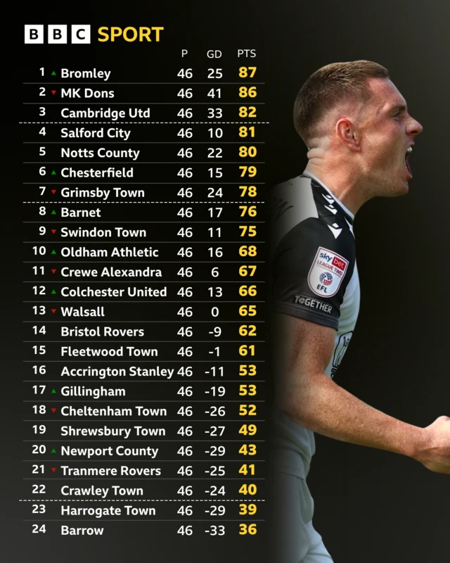 An image of the League Two table with a photo of Bromley's Ben Thompson celebrating