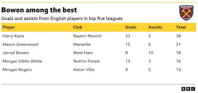 Jarrod Bowen stats