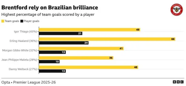 Brentford Igor Thiago
