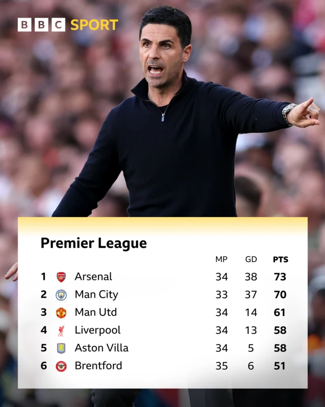 Premier League top six with picture of Mikel Arteta