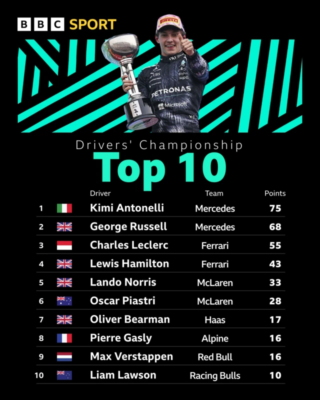 F1 drivers top 10