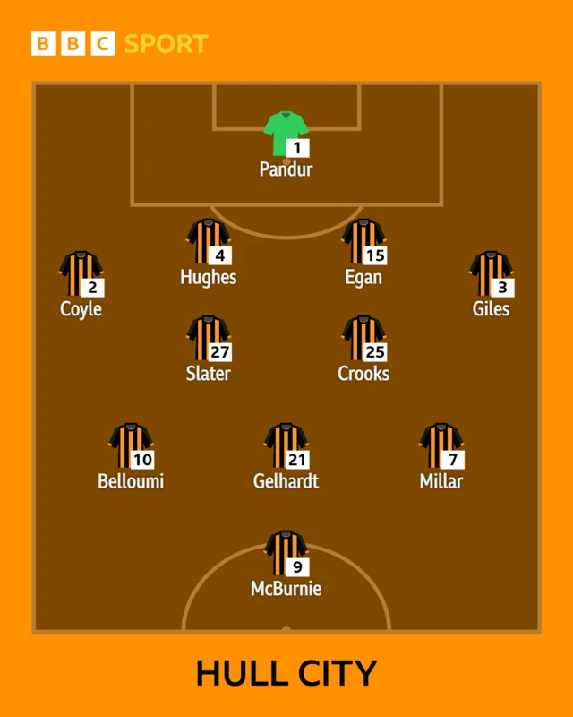 The Hull City team to face Norwich shown in formation using gold and black striped shirts with the names written in white under them